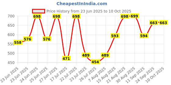 ajio.com big fox Men Slip-on Sandals With EVA Upper big fox Price History Graph from 23 Jun 2025 to 10 Oct 2025