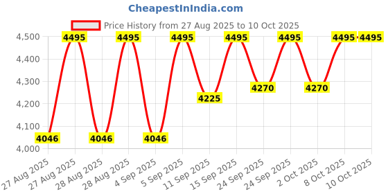 ajio.com crocs Men Slip-On Sandals with EVA Upper crocs Price History Graph from 27 Aug 2025 to 2 Oct 2025