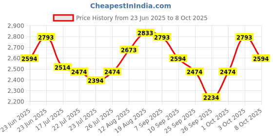 ajio.com mochi Men Slip-on Sandals with Genuine leather upper mochi Price History Graph from 23 Jun 2025 to 8 Oct 2025