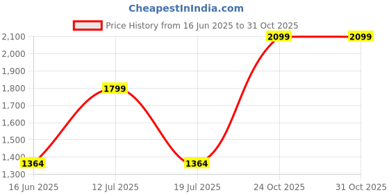 ajio.com kickers Men Slip-on Sandals With Genuine Leather Upper kickers Price History Graph from 16 Jun 2025 to 30 Oct 2025