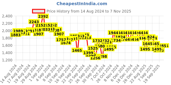 ajio.com metro Men Slip-on Sandals with Leather Upper metro Price History Graph from 14 Aug 2024 to 5 Nov 2025