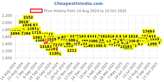ajio.com metro Men Slip-on Sandals with Leather Upper metro Price History Graph from 14 Aug 2024 to 15 Oct 2025