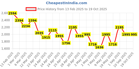 ajio.com mochi Men Slip-on Sandals with leather Upper mochi Price History Graph from 13 Feb 2025 to 19 Oct 2025