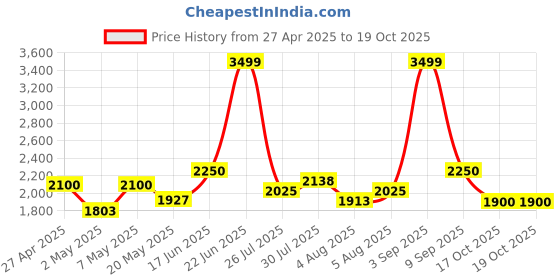 ajio.com delize Men Slip-on Sandals with Leather Upper delize Price History Graph from 27 Apr 2025 to 18 Oct 2025