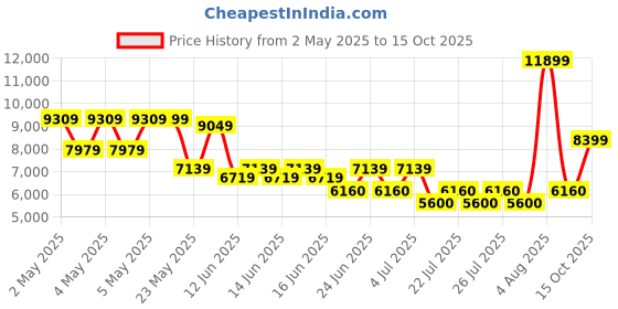 ajio.com aldo Men Slip-on Sandals with Leather Upper aldo Price History Graph from 2 May 2025 to 15 Oct 2025