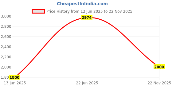 ajio.com delize Men Slip-on Sandals with Leather Upper delize Price History Graph from 13 Jun 2025 to 22 Nov 2025