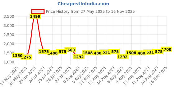 ajio.com delize Men Slip-on Sandals with Leather Upper delize Price History Graph from 27 May 2025 to 16 Nov 2025