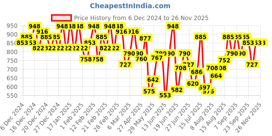 ajio.com mactree Men Slip-on Sandals with PU upper mactree Price History Graph from 6 Dec 2024 to 25 Nov 2025