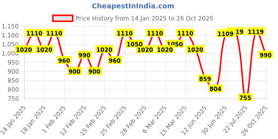 ajio.com fausto Men Slip-On Sandals with PU Upper fausto Price History Graph from 14 Jan 2025 to 26 Oct 2025