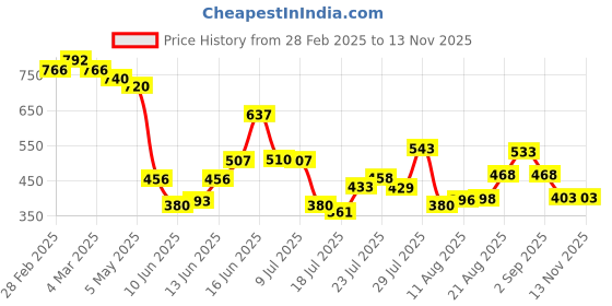 ajio.com styli Men Slip-on Sandals with PU upper styli Price History Graph from 28 Feb 2025 to 12 Nov 2025