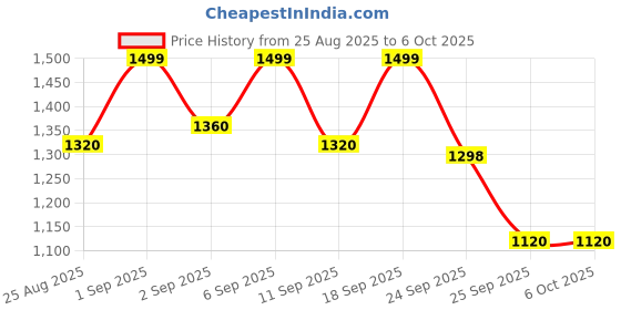 ajio.com fausto Men Slip-on Sandals with PU Upper fausto Price History Graph from 25 Aug 2025 to 5 Oct 2025