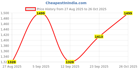 ajio.com fausto Men Slip-on Sandals with PU Upper fausto Price History Graph from 27 Aug 2025 to 26 Oct 2025