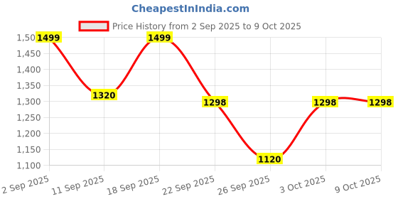 ajio.com fausto Men Slip-on Sandals with PU Upper fausto Price History Graph from 2 Sep 2025 to 9 Oct 2025