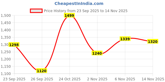 ajio.com fausto Men Slip-on Sandals with PU Upper fausto Price History Graph from 23 Sep 2025 to 14 Nov 2025