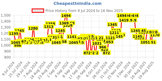 ajio.com ruosh Men Slip-On Sandals with Stitched Detail ruosh Price History Graph from 9 Jul 2024 to 16 Nov 2025