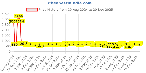 ajio.com bucik Men Slip-on Sandals with Synthetic Upper bucik Price History Graph from 19 Aug 2024 to 20 Nov 2025