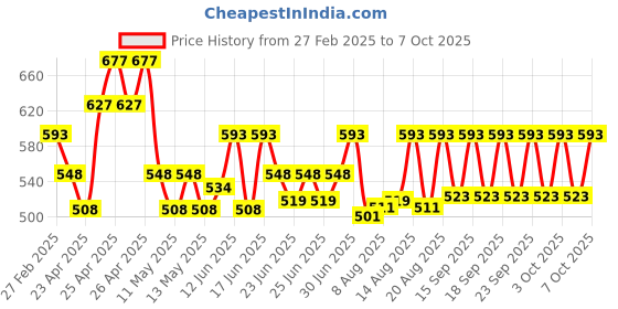 ajio.com koburg Men Slip-on Sandals with Synthetic upper koburg Price History Graph from 27 Feb 2025 to 7 Oct 2025