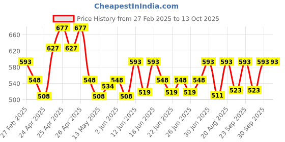 ajio.com koburg Men Slip-on Sandals with Synthetic upper koburg Price History Graph from 27 Feb 2025 to 13 Oct 2025