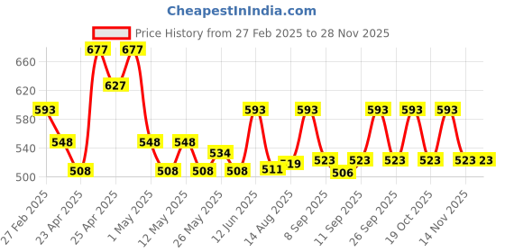 ajio.com koburg Men Slip-on Sandals with Synthetic upper koburg Price History Graph from 27 Feb 2025 to 28 Nov 2025