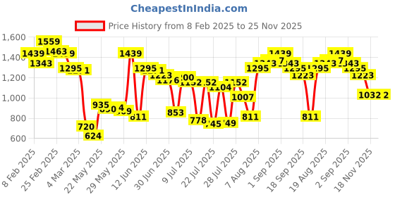 ajio.com carlton london Men Slip-on Sandals with Synthetic upper carlton london Price History Graph from 8 Feb 2025 to 25 Nov 2025