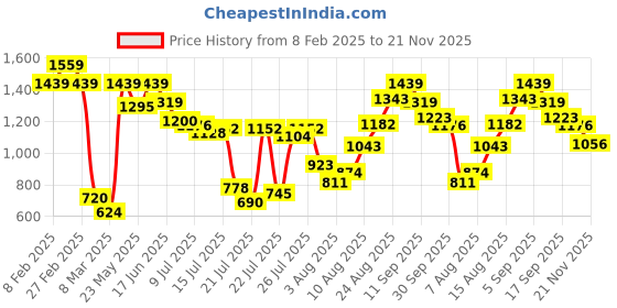 ajio.com carlton london Men Slip-on Sandals with Synthetic upper carlton london Price History Graph from 8 Feb 2025 to 21 Nov 2025