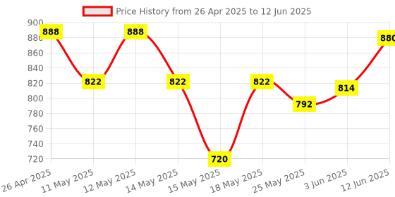ajio.com ivrah Men Slip-on Sandals with Synthetic upper ivrah Price History Graph from 26 Apr 2025 to 12 Jun 2025