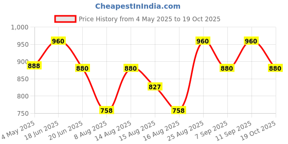 ajio.com ivrah Men Slip-on Sandals with Synthetic upper ivrah Price History Graph from 4 May 2025 to 19 Oct 2025