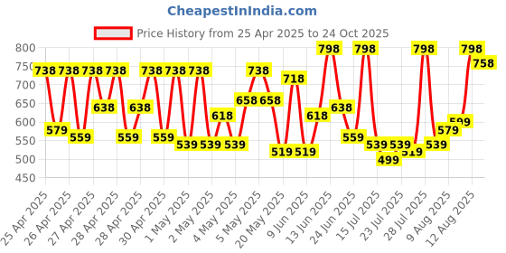 ajio.com prolific Men Slip-on Sandals with Synthetic Upper prolific Price History Graph from 25 Apr 2025 to 24 Oct 2025