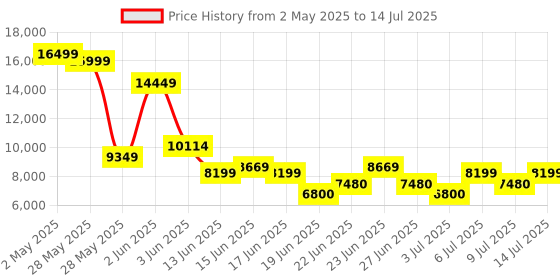 ajio.com aldo Men Slip-on Sandals with Synthetic Upper aldo Price History Graph from 2 May 2025 to 14 Jul 2025