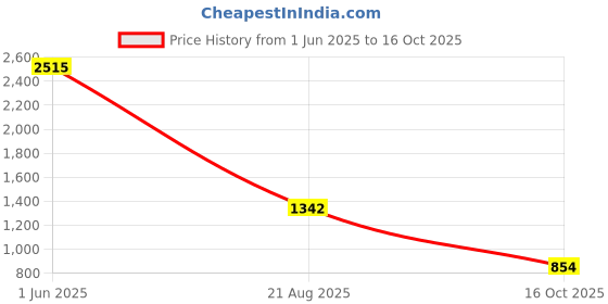 ajio.com fentacia Men Slip-on Sandals With Synthetic Upper fentacia Price History Graph from 1 Jun 2025 to 16 Oct 2025