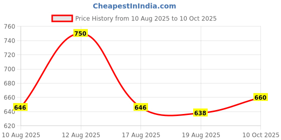ajio.com action Men Slip-on Sandals with Synthetic Upper action Price History Graph from 10 Aug 2025 to 10 Oct 2025