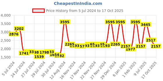 ajio.com woodland Men Slip-on Sandals with Velcro Closure woodland Price History Graph from 5 Jul 2024 to 17 Oct 2025
