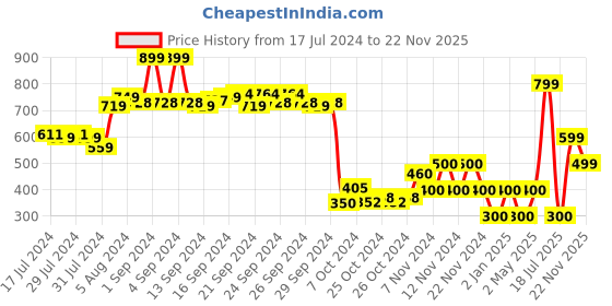 ajio.com performax Men Slip-On Sandals with Velcro Closure performax Price History Graph from 17 Jul 2024 to 22 Nov 2025