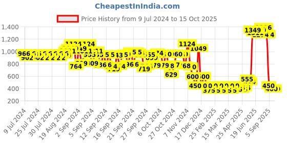ajio.com cristofano Men Slip-On Sandals with Velcro Closure cristofano Price History Graph from 9 Jul 2024 to 15 Oct 2025