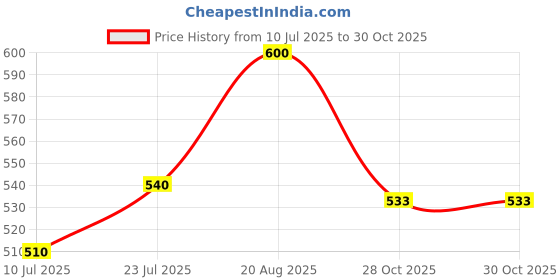 ajio.com lee cooper Men Slip-On Sandals with Velcro Closure lee cooper Price History Graph from 10 Jul 2025 to 28 Oct 2025