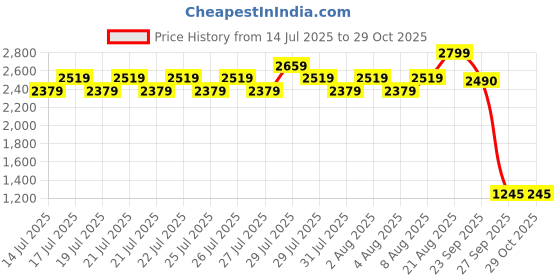 ajio.com lee cooper Men Slip-On Sandals with Velcro Closure lee cooper Price History Graph from 14 Jul 2025 to 29 Oct 2025