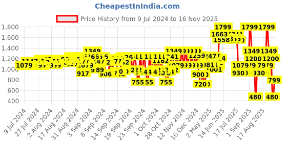 ajio.com cristofano_od Men Slip-On Sandals with Velcro-Fastening cristofano_od Price History Graph from 9 Jul 2024 to 16 Nov 2025
