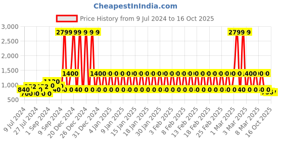 ajio.com lee cooper Men Slip-On Sandals with Velcro Fastening lee cooper Price History Graph from 9 Jul 2024 to 16 Oct 2025