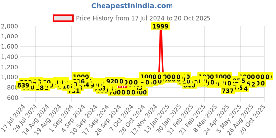 ajio.com g l trend Men Slip-On Sandals with Velcro Fastening g l trend Price History Graph from 17 Jul 2024 to 20 Oct 2025