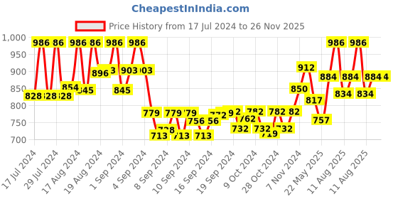 ajio.com kosher Men Slip-On Sandals with Velcro Fastening kosher Price History Graph from 17 Jul 2024 to 25 Nov 2025