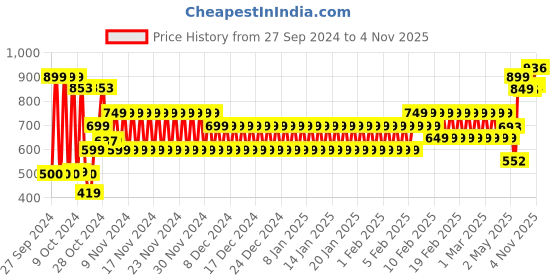 ajio.com schumann Men Slip-on Sandals with Velcro Fastening schumann Price History Graph from 27 Sep 2024 to 4 Nov 2025