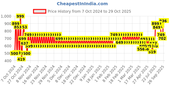 ajio.com schumann Men Slip-On Sandals with Velcro Fastening schumann Price History Graph from 7 Oct 2024 to 29 Oct 2025