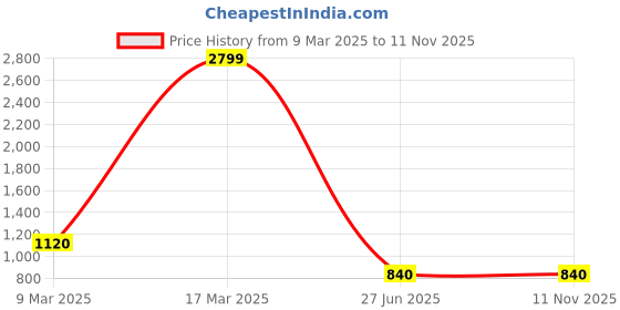 ajio.com lee cooper Men Slip-On Sandals with Velcro Fastening lee cooper Price History Graph from 9 Mar 2025 to 9 Nov 2025