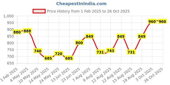 ajio.com foxyfoot Men Slip-On Sandals with Velcro Fastening foxyfoot Price History Graph from 1 Feb 2025 to 25 Oct 2025