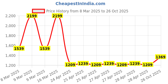 ajio.com lee cooper Men Slip-On Sandals with Velcro Fastening lee cooper Price History Graph from 8 Mar 2025 to 26 Oct 2025