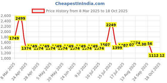 ajio.com lee cooper Men Slip-On Sandals with Velcro Fastening lee cooper Price History Graph from 8 Mar 2025 to 18 Oct 2025