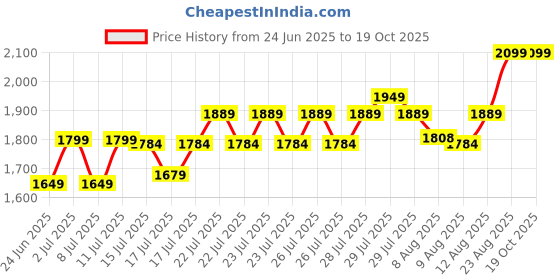 ajio.com lee cooper Men Slip-On Sandals with Velcro Fastening lee cooper Price History Graph from 24 Jun 2025 to 19 Oct 2025