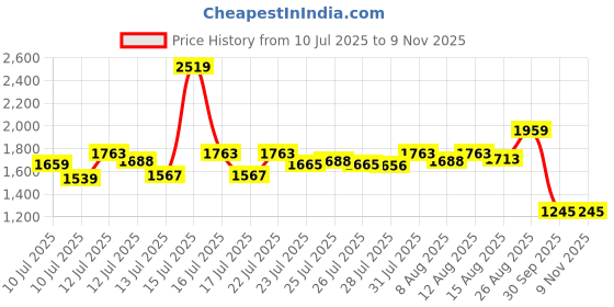 ajio.com lee cooper Men Slip-On Sandals with Velcro Fastening lee cooper Price History Graph from 10 Jul 2025 to 8 Nov 2025