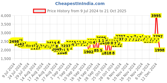 ajio.com woodland Men Slip-On Shoes woodland Price History Graph from 9 Jul 2024 to 21 Oct 2025
