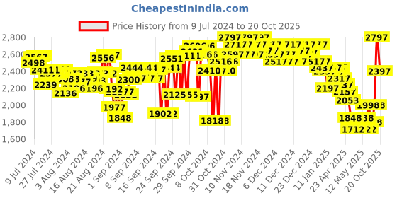 ajio.com woodland Men Slip-On Shoes woodland Price History Graph from 9 Jul 2024 to 19 Oct 2025